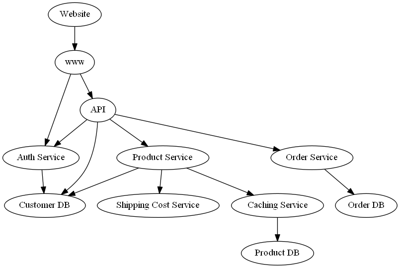 ../_images/example_notebooks_rca_microservice_architecture_1_0.png